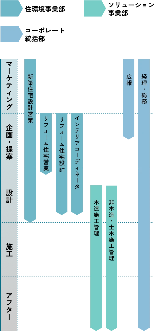 SAWAMURA建築プロジェクトの進め方の図